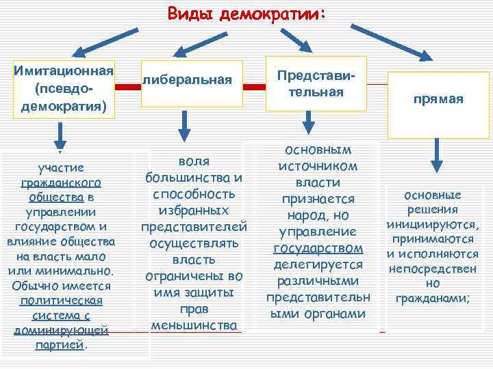 Типы демократической политики